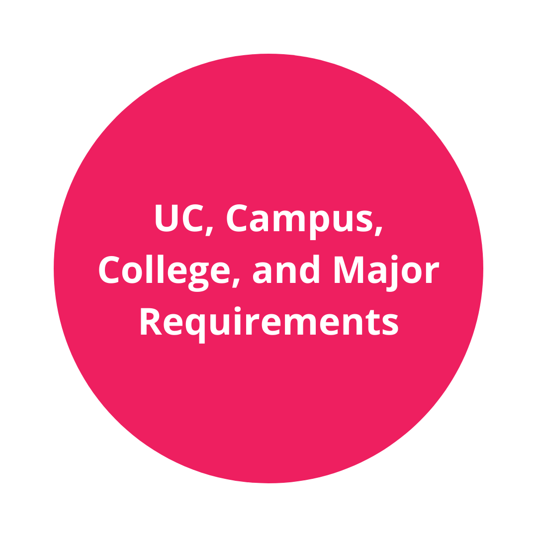 Degree Requirements L S Advising Degree Requirements L S Advising