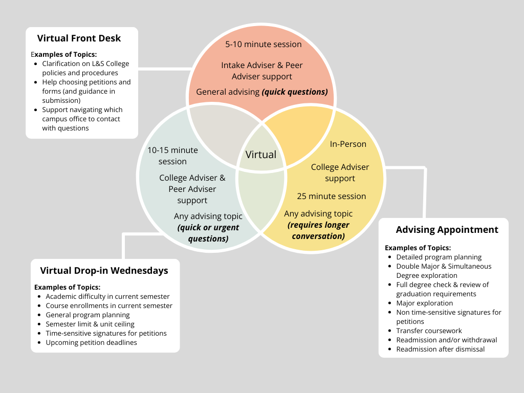 Venn Diagram for Services