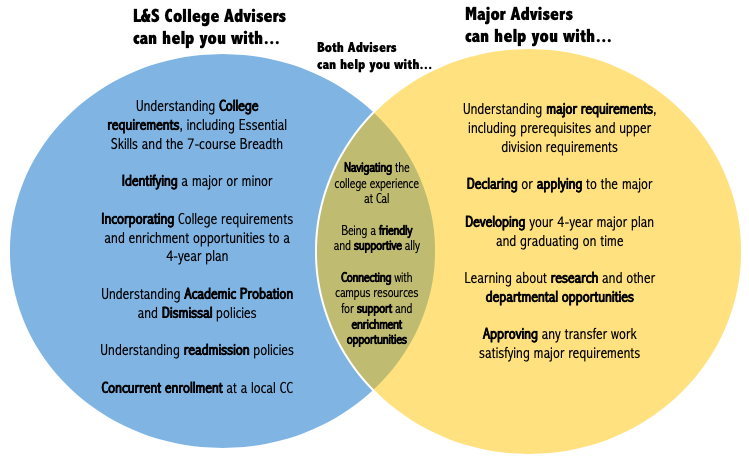 Venn diagram for L&S College Advisers and Major Advisers