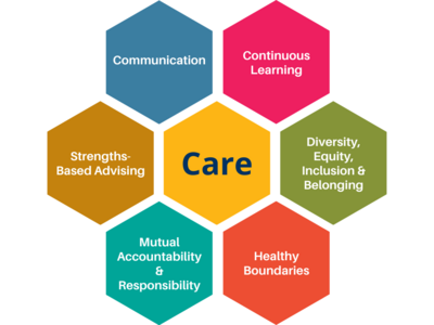  Care; Communication; Continuous Learning; Diversity, Equity, Inclusion & Belonging; Healthy Boundaries; Mutual Accountability & Responsibility; Strengths-Based Advising